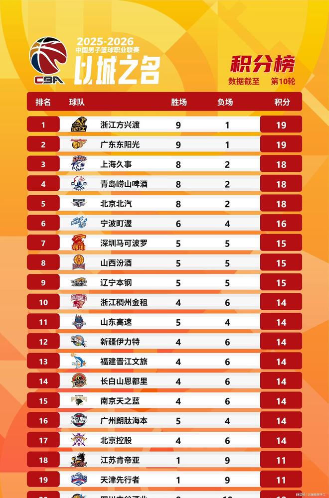 开云体育 -关于NBA总决赛赛程吃紧；山东男篮清晨调整名单；媒体盛赞；数据趋势出现新变化的信息